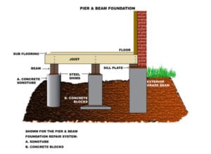 fixing foundation problems