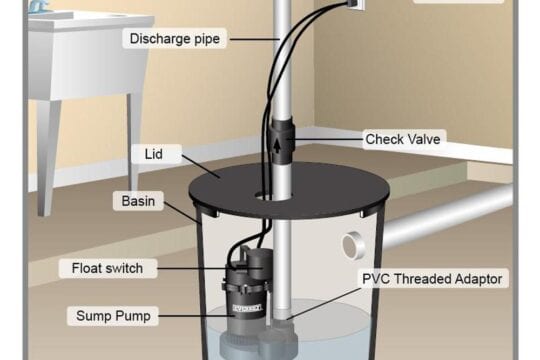 A submersible sump pump that is set up in the basement. It includes a plugin to keep it running, a discharge pipe, a check valve, a PVC threaded adaptor, sump pump, float switch, a basin, and a lid.