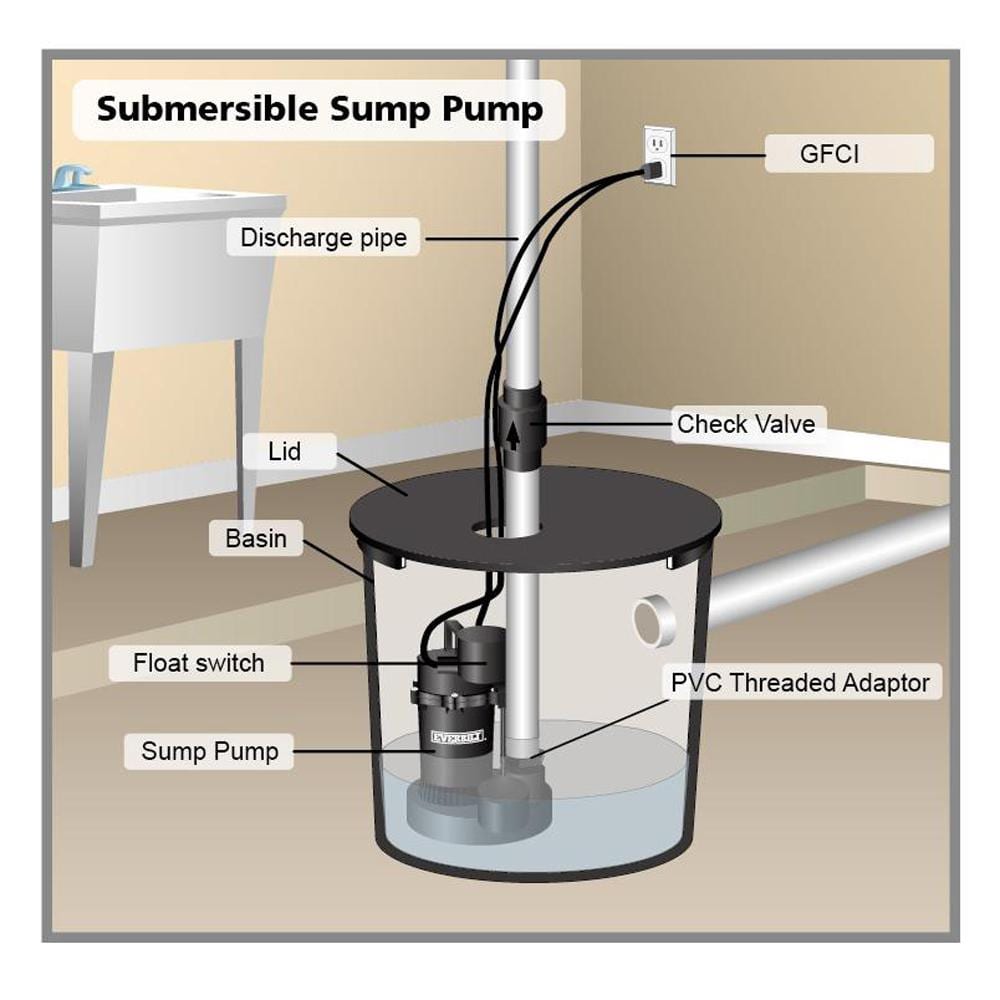 A graphic of a submersible sump pump in the basement. It includes a sump pump, float switch, PVC threaded adaptor, basin, lid, check valve, GFCI, and discharge pipe.