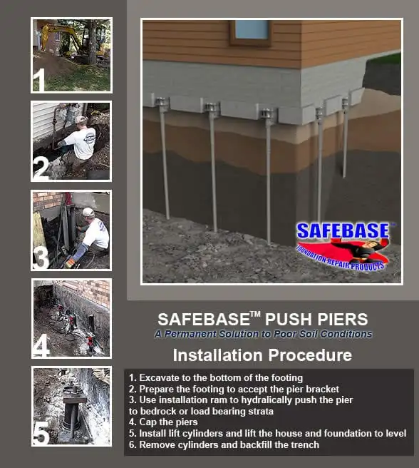 BDB Waterproofing uses SafeBase Push Piers to help with foundation settlement. That involves a process of doing this:

1. Excavate to the bottom of the footing.
2. Prepare the footing to accept the pier bracket.
3. Use installation ram to hydraulically push the pier.
4. Cap the piers.
5. Install lift cylinders and lift the house and foundation to level.
6. Remove cylinders and backfill the trench.