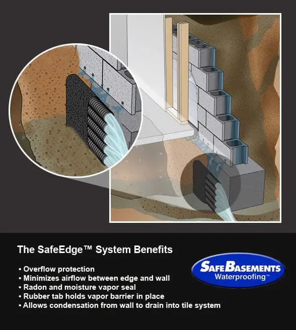 At BDB Waterproofing, we use the SafeEdge System for basement waterproofing. Here's what it can do to help your basement.