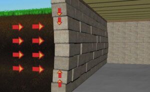 An animated image showing dirt pushing up against a foundation wall leading to a bowed basement wall.